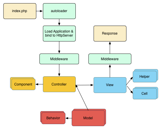 Flow diagram showing a typical CakePHP request